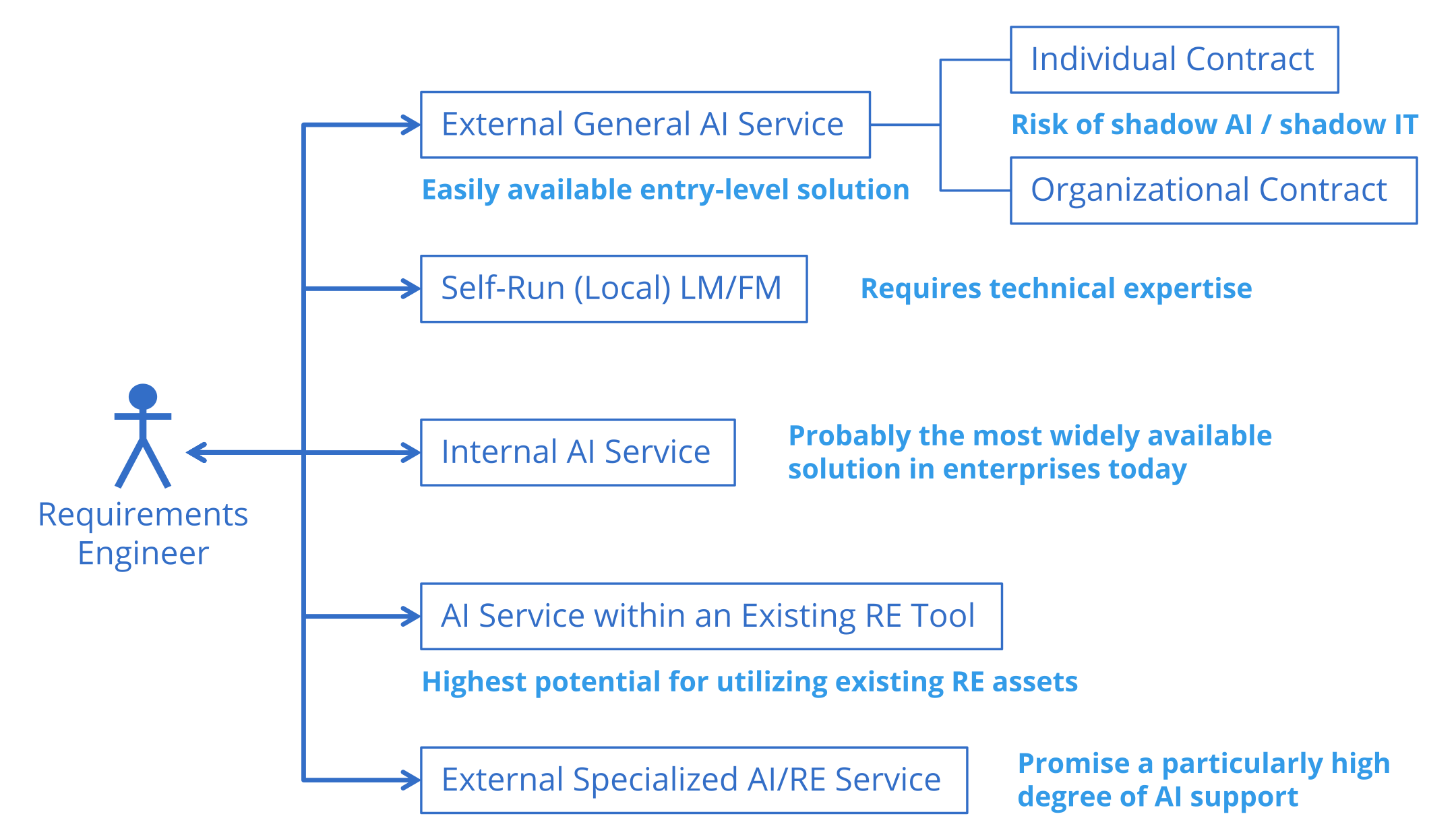 A diagram that shows the different types of AI support that are typically available to RE practitioners. The types of AI support are also described in the blog article's text.