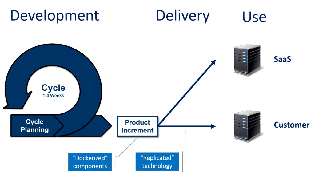 Develop and Deploy