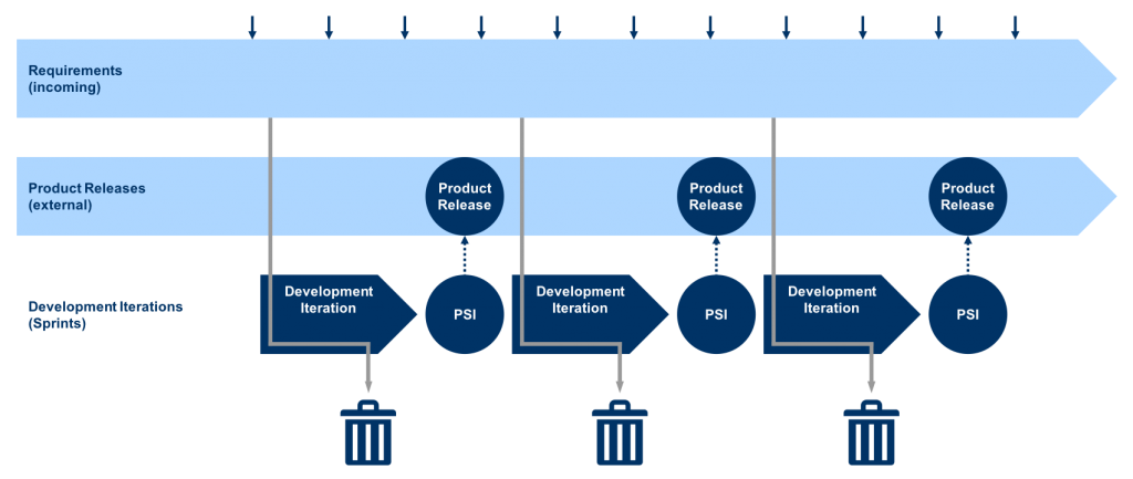 Development without Product Requirements Specification