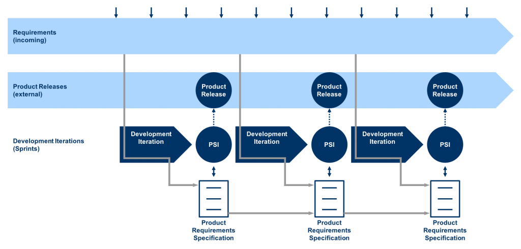 Development with Product Requirements Specification