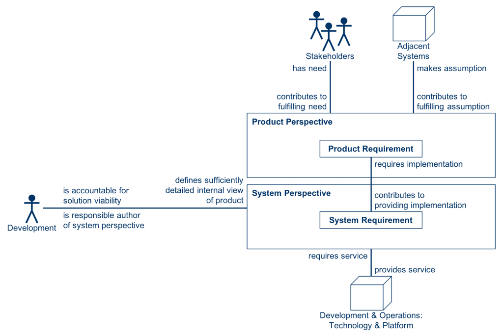 Key Aspects of System Perspective